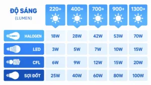 Cách Chọn Mua Máy Chiếu Cho Người Mới: 4 Tiêu Chí Quan Trọng Cần Biết 2 Bảng so sánh độ sáng máy chiếu dựa theo loại bóng đèn - cách chọn mua máy chiếu giải trí tại gia